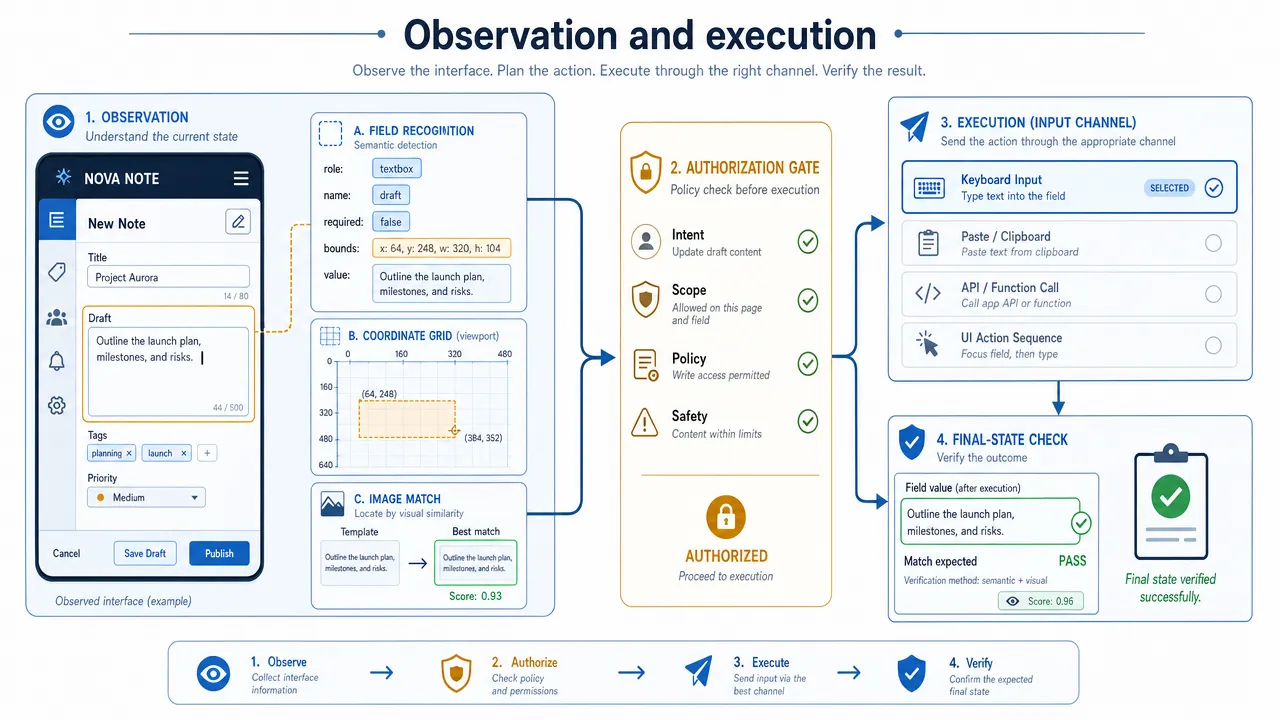 Observation and execution
