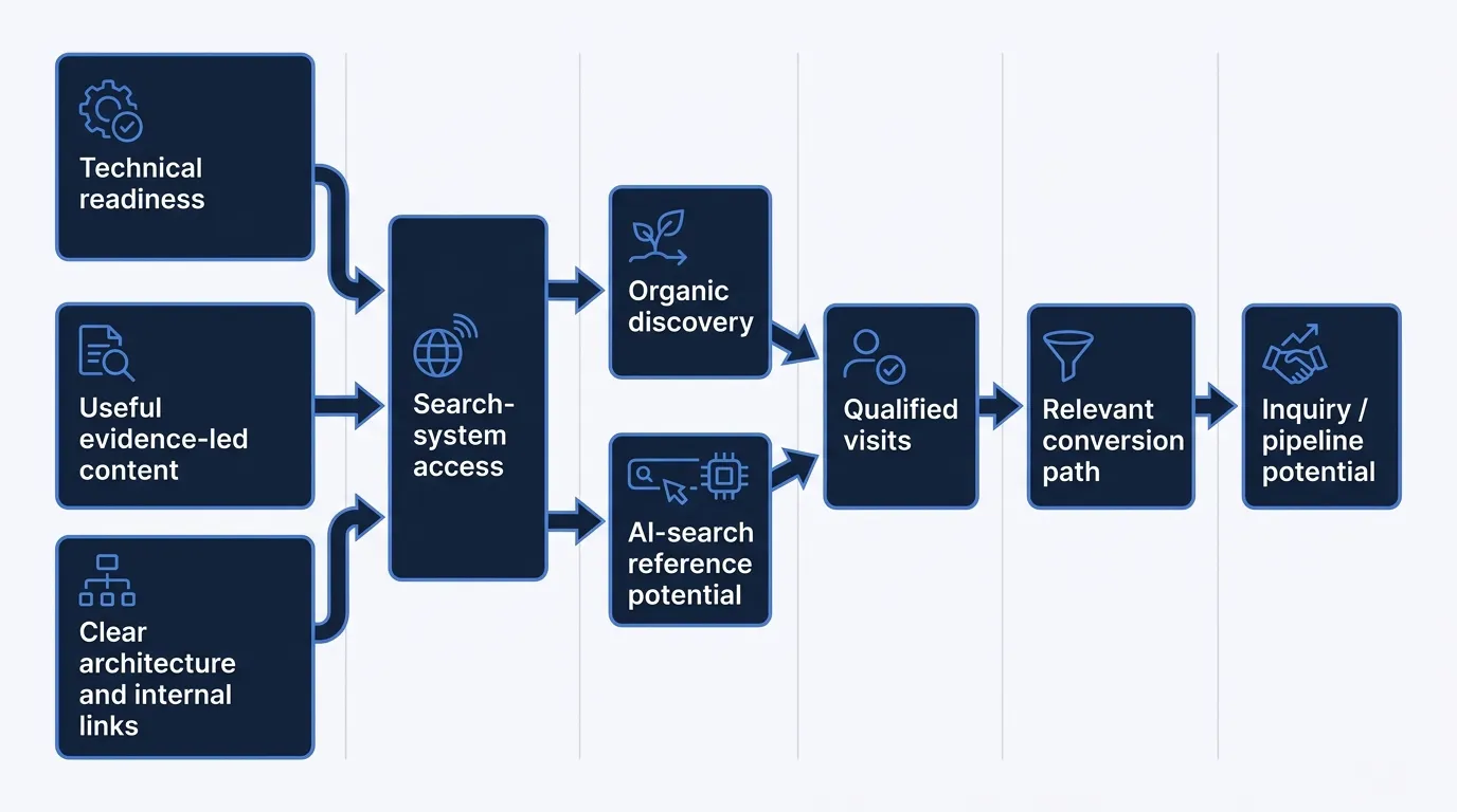 Diagram showing technical readiness, evidence-led content, and clear site architecture combining into search-system access, organic discovery and AI-search reference potential, qualified visits, and an inquiry pipeline
