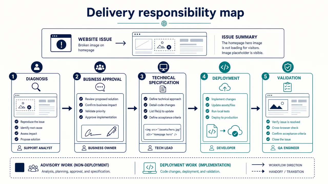 Delivery responsibility map