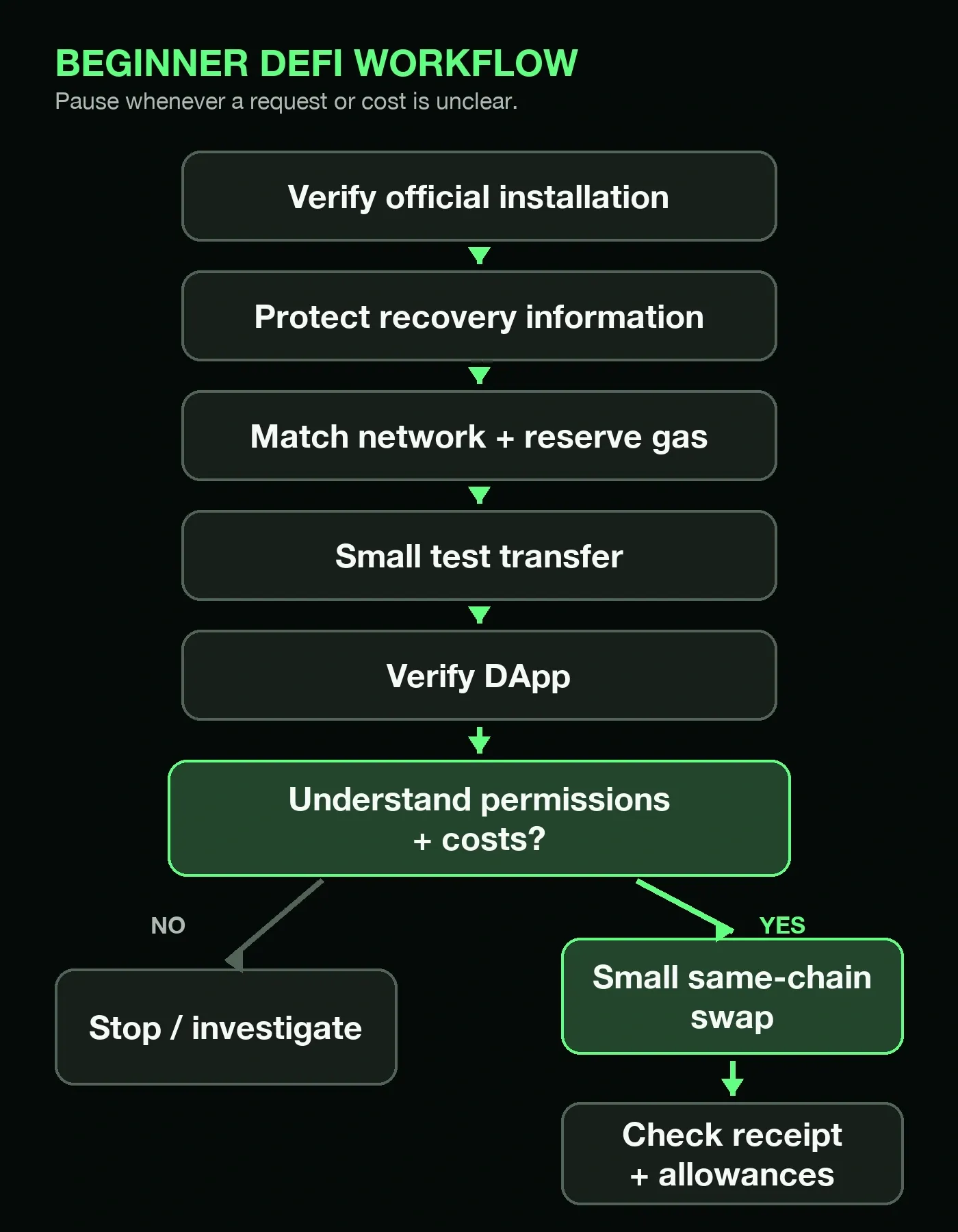 Beginner DeFi workflow from official installation through a small same-chain swap and allowance review