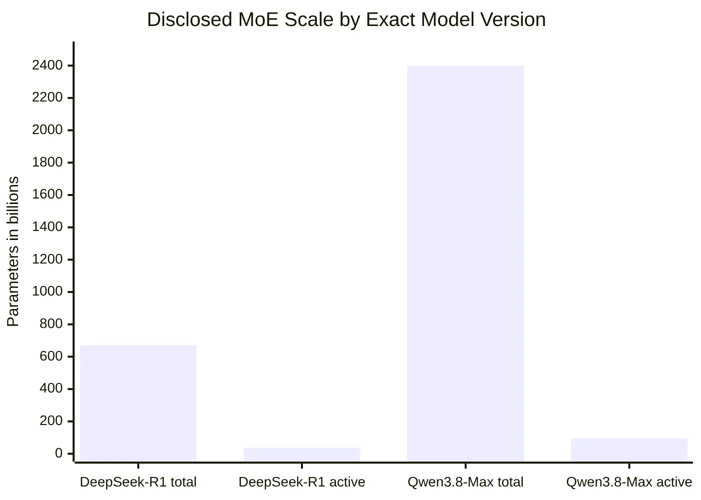 Disclosed MoE Scale by Exact Model Version