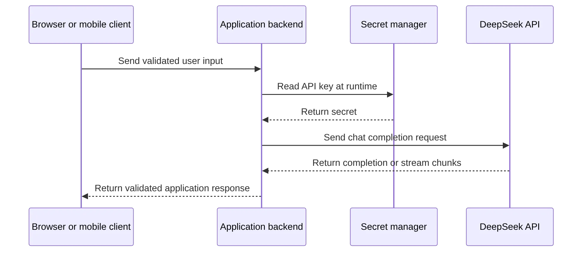 sequenceDiagram