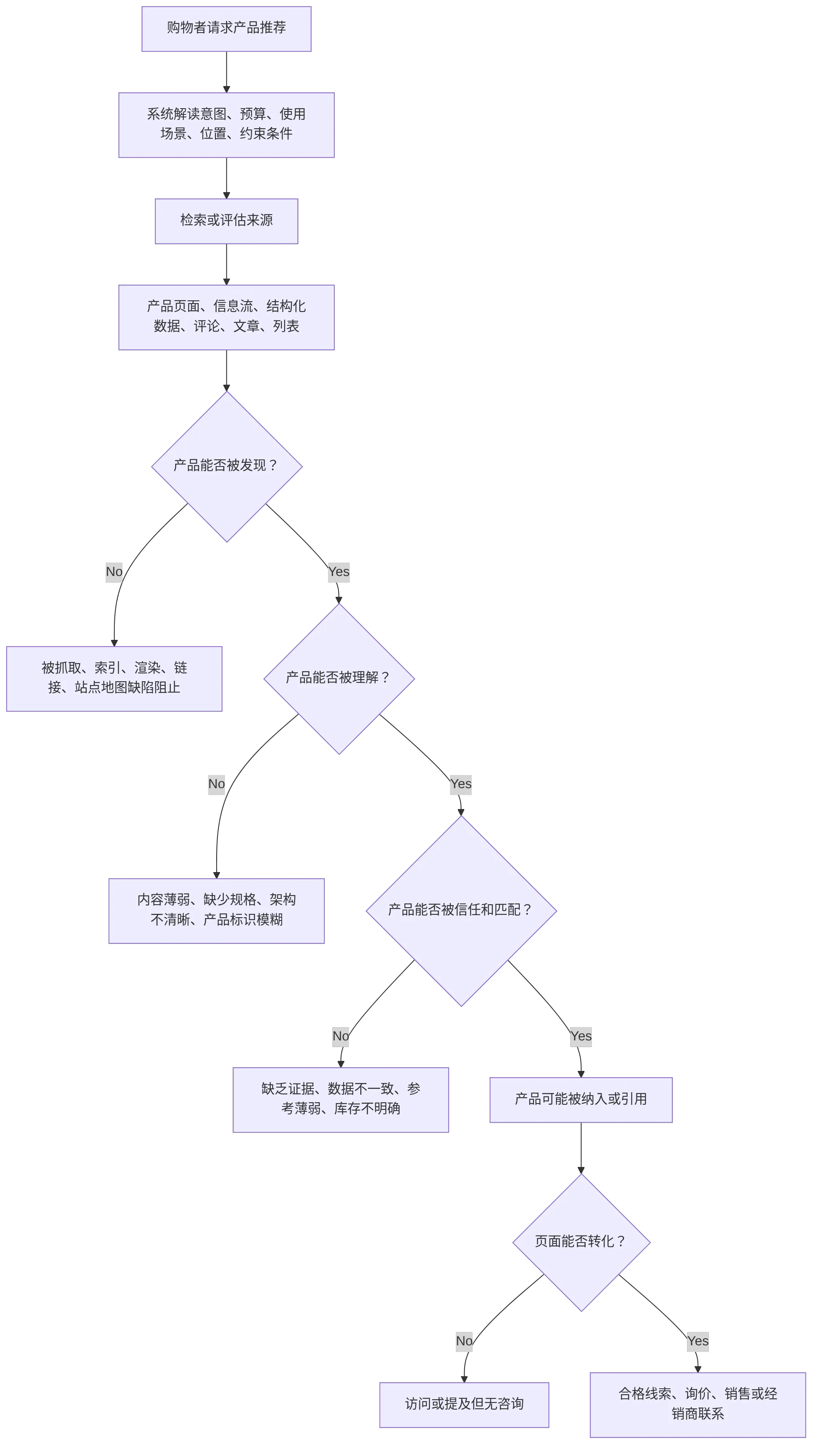 flowchart TD