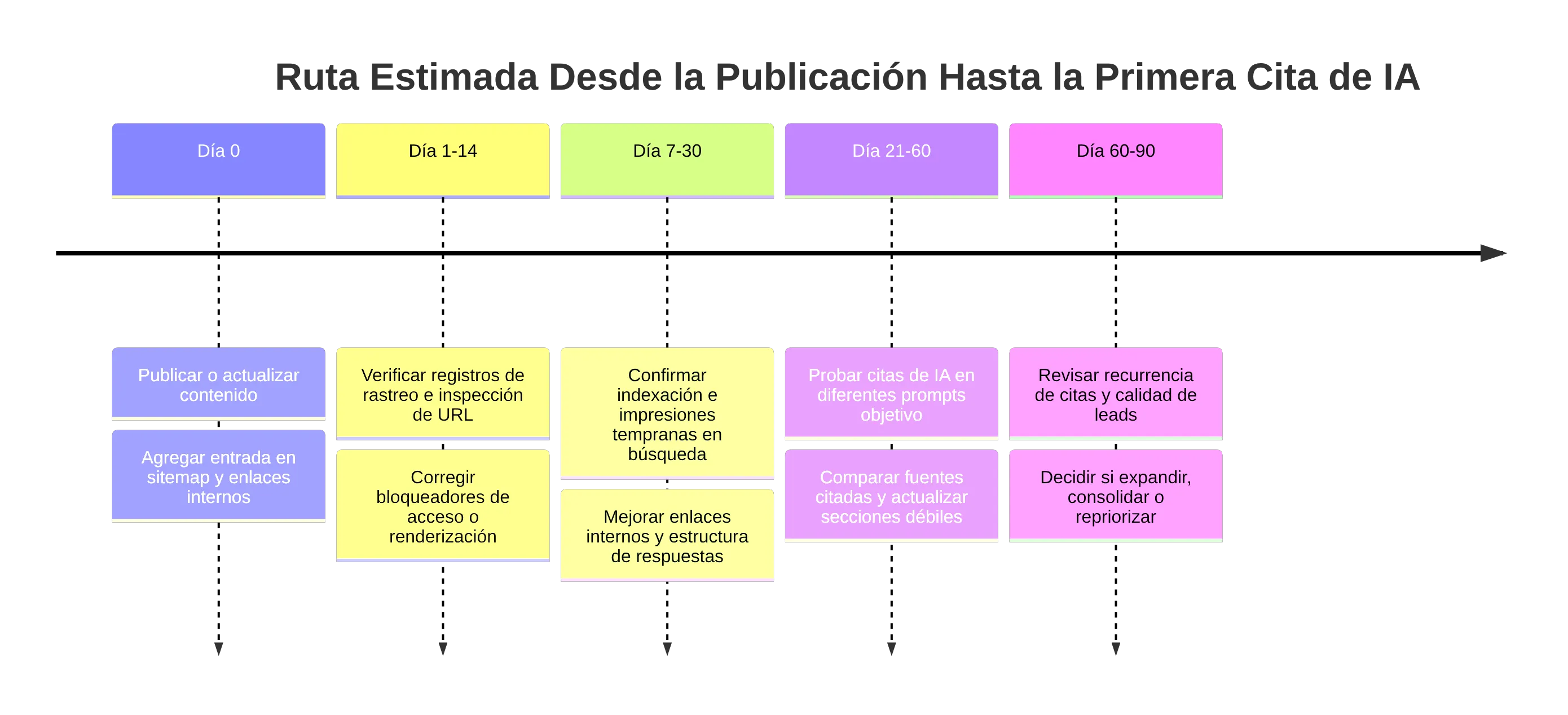 timeline