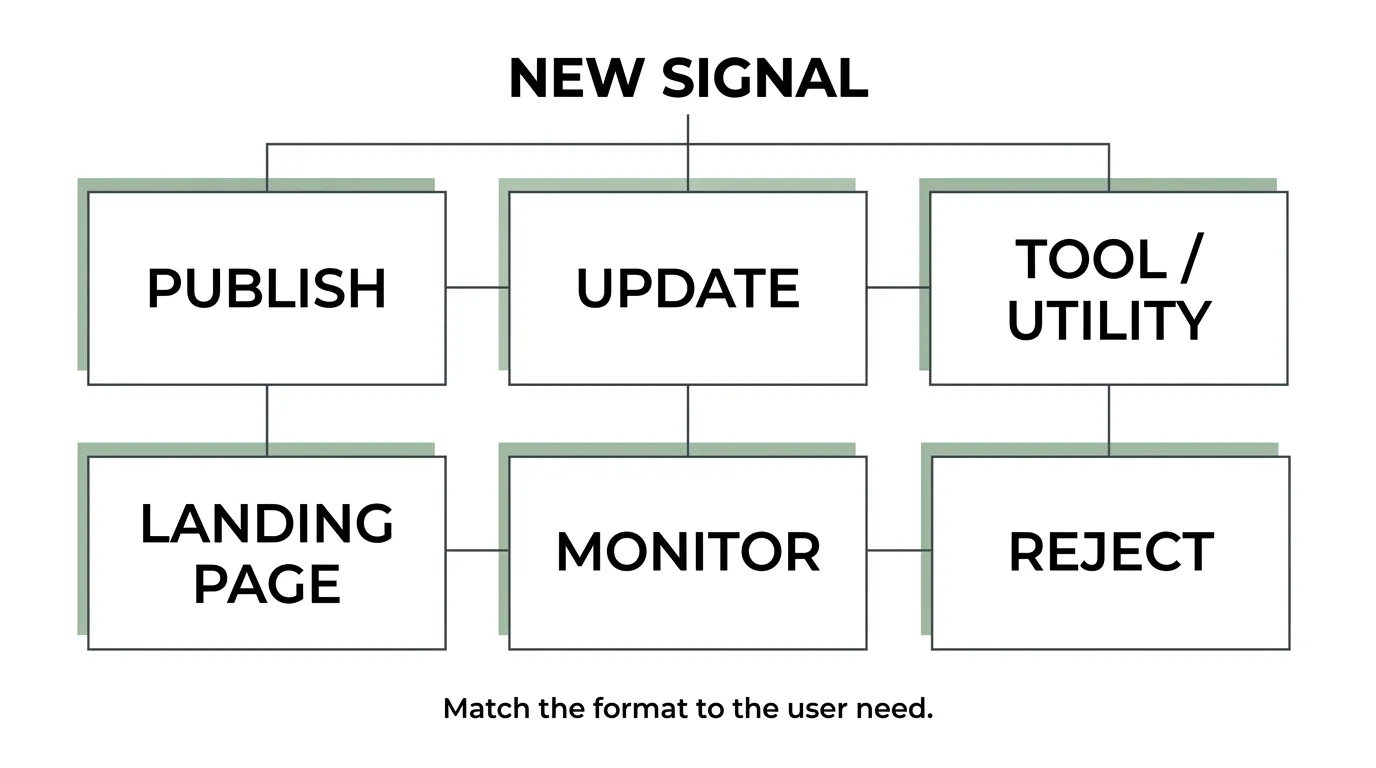 Six possible responses to a new content signal: publish, update, tool or utility, landing page, monitor, or reject