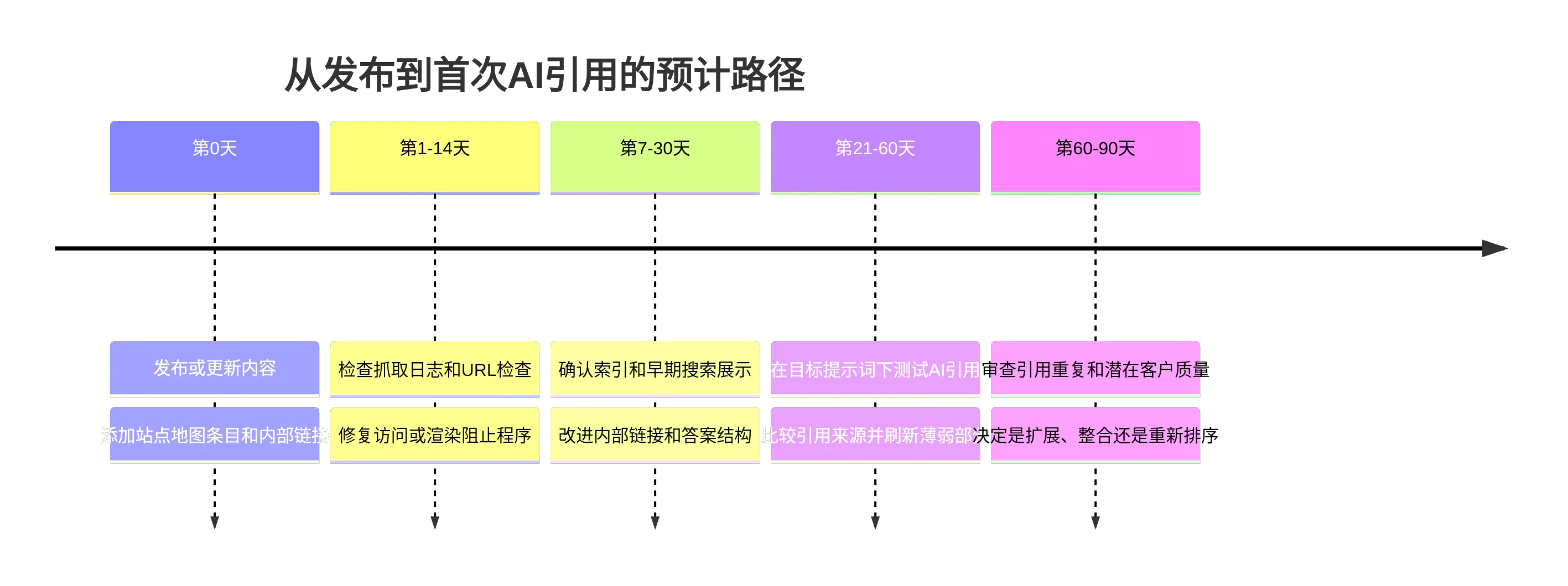 timeline