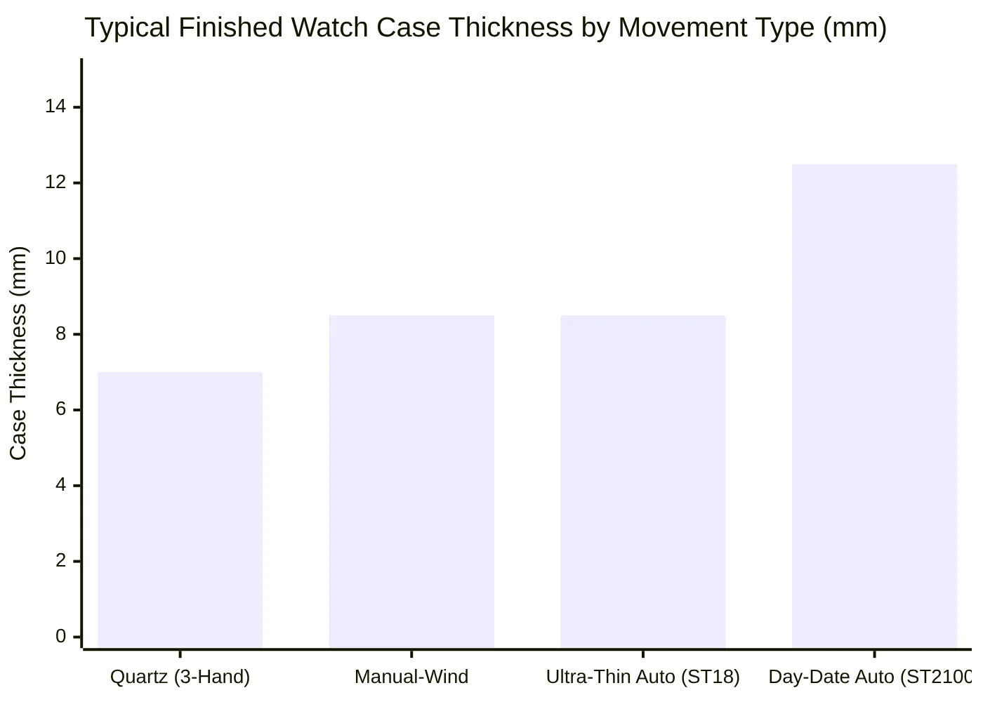 Typical Finished Watch Case Thickness by Movement Type mm
