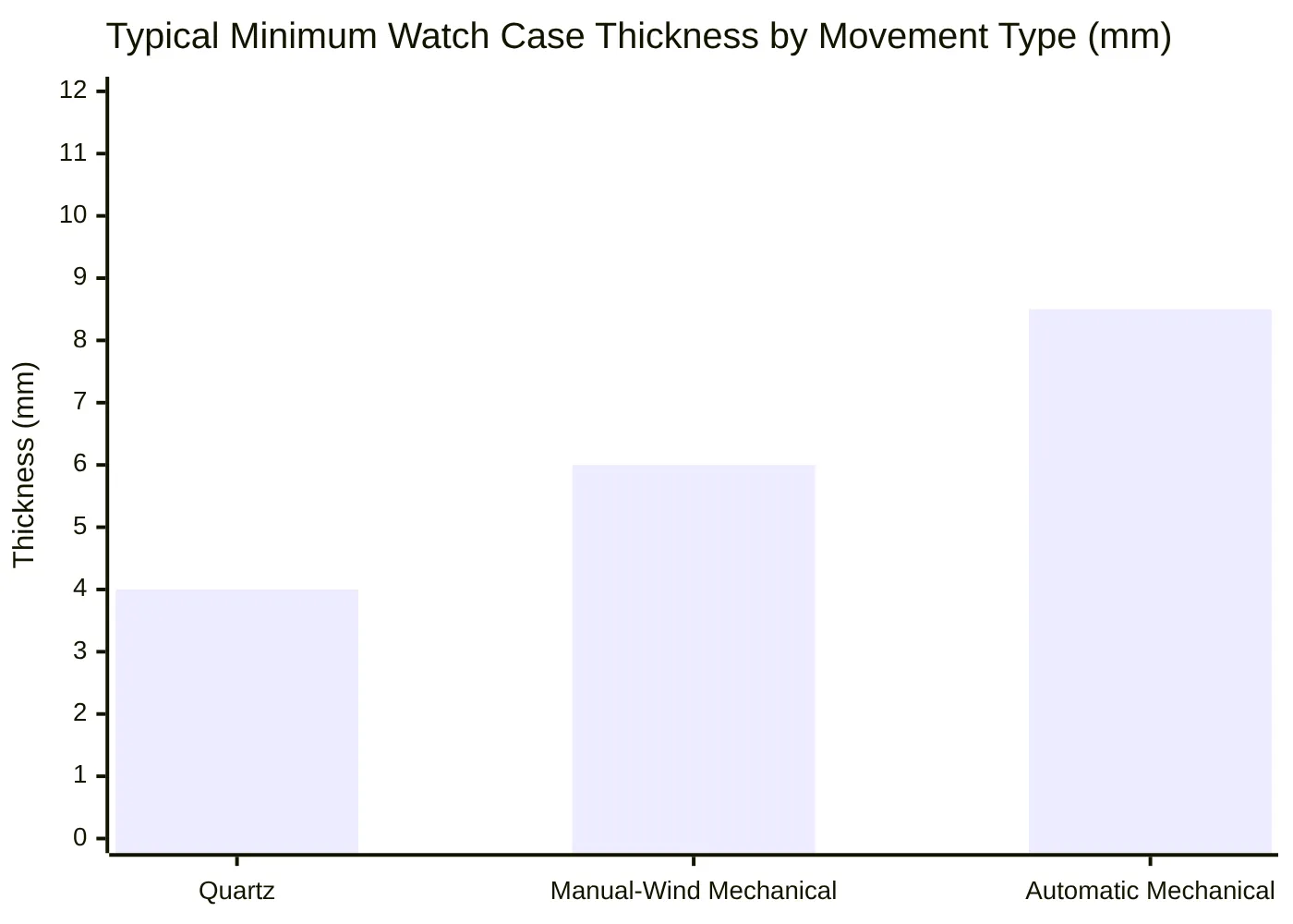 Typical Minimum Watch Case Thickness by Movement Type mm