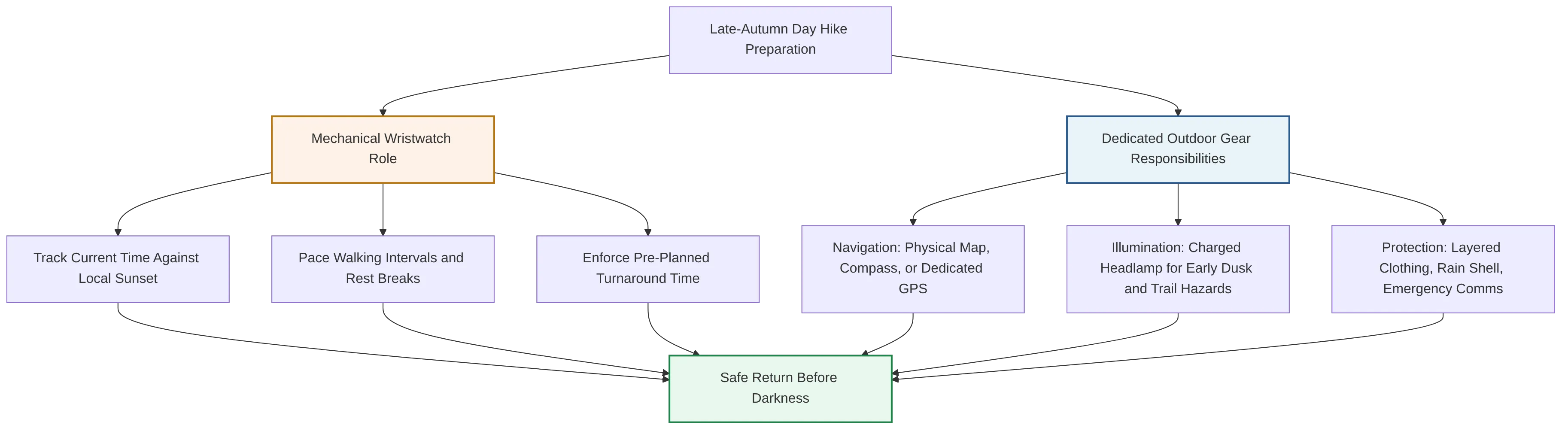 flowchart TD